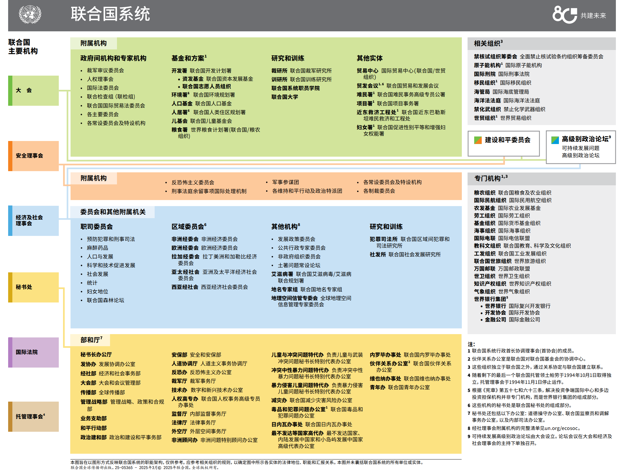 联合国系统示意图